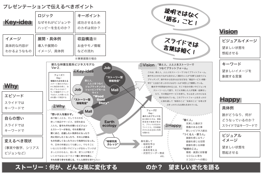 貝瀬裕一 書籍編集者 ビジネスパーソンの思考 行動が加速する本 を作る A Twitteren 伝わるプレゼンのコツ いきなりパワーポイントのスライドを 作りはじめるのではなく まず 何を伝えたいのか どう伝えるか を考えることが重要です ビジョン フレームがおすすめ