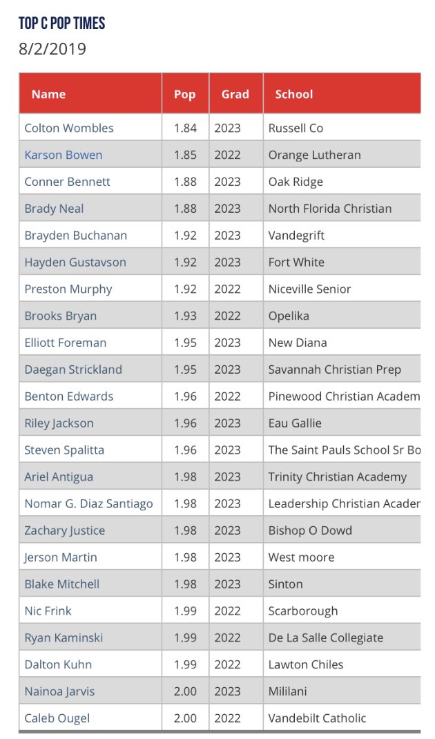 PGShowcases's tweet photo. Top Catcher Pop &amp; Velo Times from #14uNational in Fort Myers, FL. Full blog here: https://t.co/NmT9EwJUZJ https://t.co/6zzNSERdYB