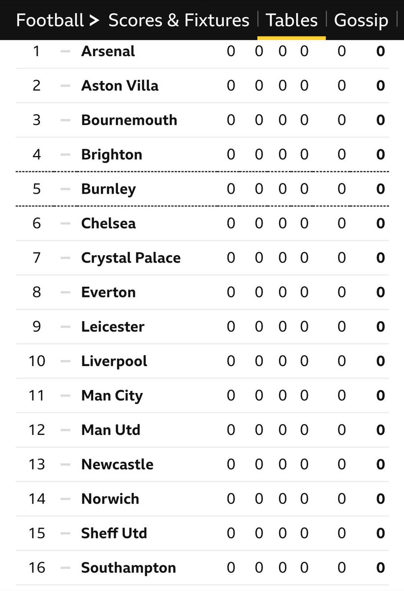 JamieSportsBlog's tweet photo. 🗣️How many teams do you think will end at the same or above the place of where they are in the Prem's alphabetical order?⚽ @markchapman @MTLawrenson #bbcfootball https://t.co/KDHrAErVNf