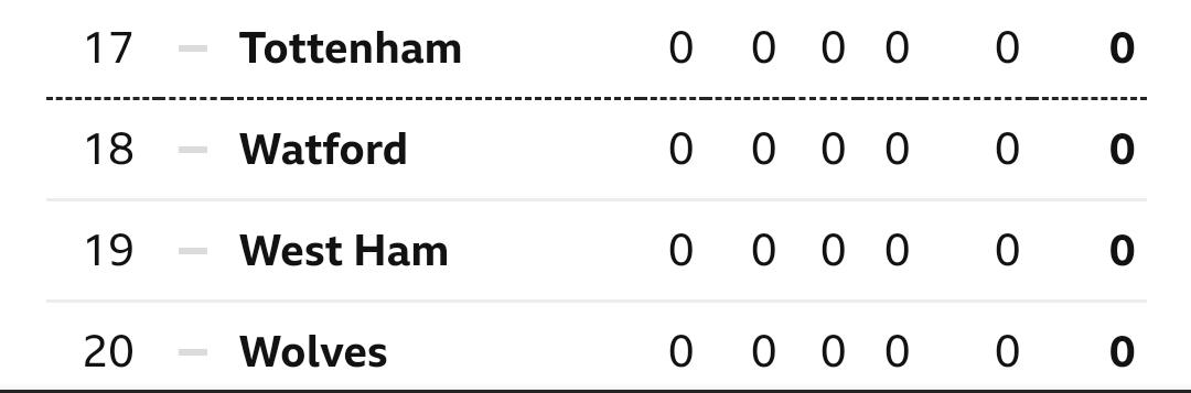 JamieSportsBlog's tweet photo. 🗣️How many teams do you think will end at the same or above the place of where they are in the Prem's alphabetical order?⚽ @markchapman @MTLawrenson #bbcfootball https://t.co/KDHrAErVNf
