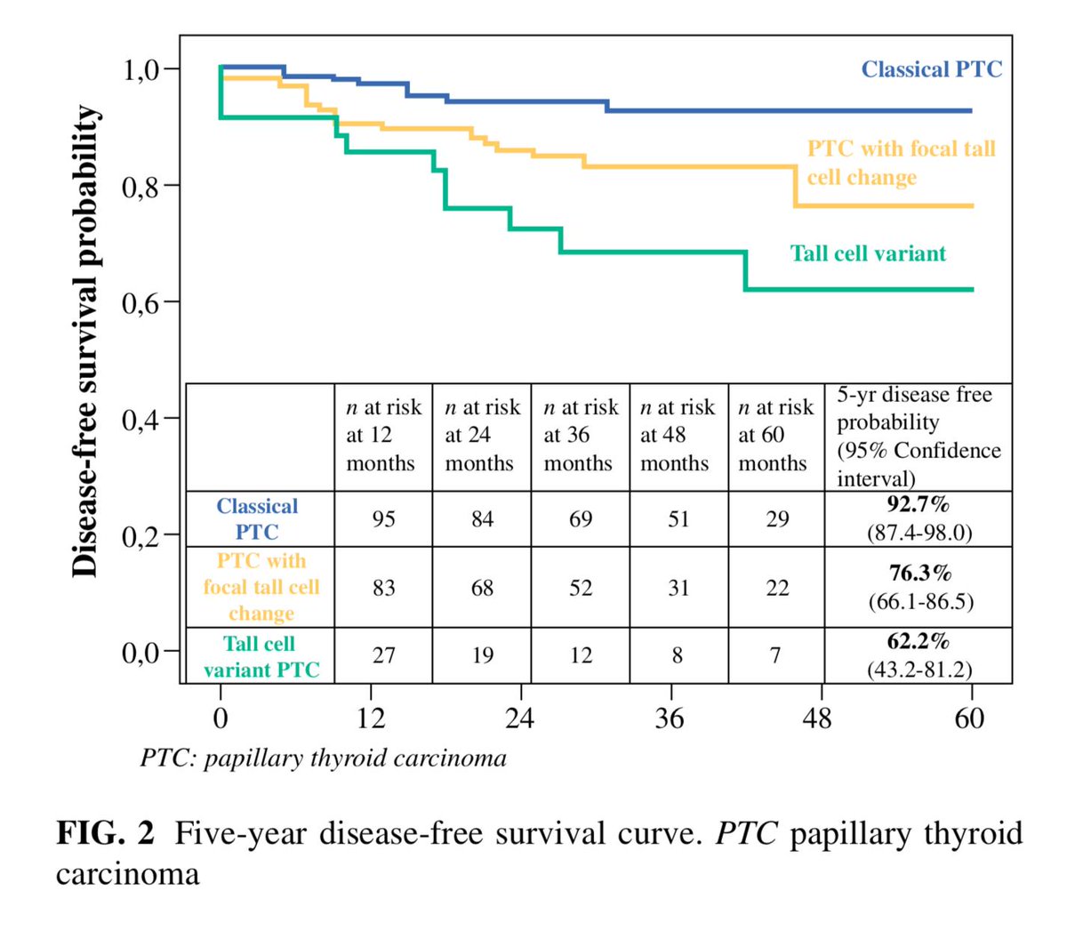 Annals of Surgical Oncology (@annsurgoncol) on Twitter photo AUGUST ISSUE: #PapillaryThyroidCancers with Focal Tall Cell Change are as Aggressive as Tall Cell Variants and Should Not be Considered as Low-Risk Disease. ow.ly/lARA50vjMO7 <a href="/McMastersKelly/">Kelly McMasters, MD, PhD</a> <a href="/SocSurgOnc/">Society of Surgical Oncology</a> AUGUST ISSUE: #PapillaryThyroidCancers with Focal Tall Cell Change are as Aggressive as Tall Cell Variants and Should Not be Considered as Low-Risk Disease. ow.ly/lARA50vjMO7 <a href="/McMastersKelly/">Kelly McMasters, MD, PhD</a> <a href="/SocSurgOnc/">Society of Surgical Oncology</a>
