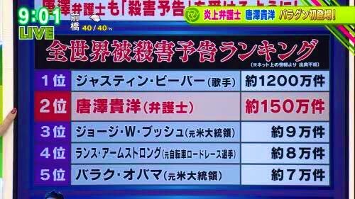 Uzivatel Minamin Na Twitteru 世界一受けたい授業に 世界で二番目に殺害予告を出された人が出てる 世界一受けたい授業 唐澤貴洋 Uzivatel Minamin Na Twitteru 世界一受けたい授業に 世界で二番目に殺害予告を出された人が出てる 世界一受けたい授業 唐澤貴洋