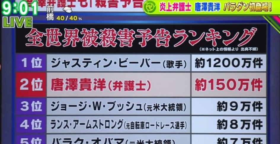 ネイラーbot Twitterren 世界一受けたい授業 本日の放送で唐澤貴洋弁護士が出演しましたが ここで全世界殺害予告ランキングを見てみましょう ネイラーbot Twitterren 世界一受けたい授業 本日の放送で唐澤貴洋弁護士が出演しましたが ここで全世界殺害予告ランキングを見てみましょう