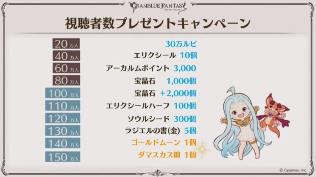 グラブル攻略 Gamewith على تويتر 夏の生放送配布プレゼントまとめ 金剛晶 1個 30万ルピ エリクシール アーカルムpt 3000 宝晶石4000 碧空の結晶 10 栄光の証 10 バハ角 5 Ssr確定チケ 至極の指輪 銀天の輝き 2 エリクシールハーフ 100 ソウルシード 300 ラジエル グラブル攻略 Gamewith على تويتر 夏の生放送配布プレゼントまとめ 金剛晶 1個 30万ルピ エリクシール アーカルムpt 3000 宝晶石4000 碧空の結晶 10 栄光の証 10 バハ角 5 Ssr確定チケ 至極の指輪 銀天の輝き 2 エリクシールハーフ 100 ソウルシード 300 ラジエル