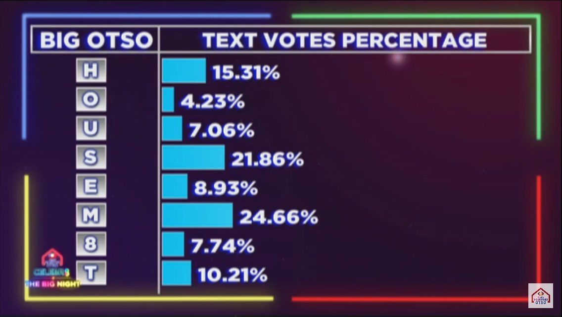 sl3dgez's tweet photo. @PBBabscbn H=Ashley
O=Andre
U=Kaori
S=Kiara
E=Fumiya
M=YamYam
8=Lou
T=Lie

Guess ko lng po ito. Yung #1 ngayon po sa tingin ko ay si ate KiaKia. Please keep in mind that the percentages for the UB4 was combined and that was a deciding point to some hsm.💙💚❤️💛

#PBBCelebr8AtTheBigNight https://t.co/sCtYEHHh2x