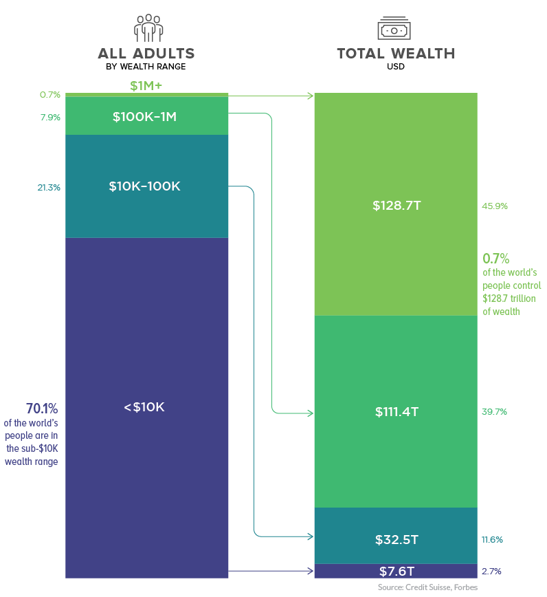 wef's tweet image. These charts show the extreme concentration of global wealth wef.ch/2RcQgpC #economics #society