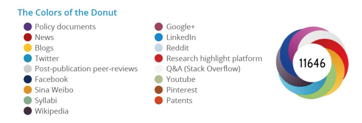 9. A key driver of  @altmetric is  @twitter, and this metric of how much attention a paper attracts is increasingly being recognized as important in academics. The case for authors to be on  @twitter, post threads of their work, respond to  #SoMe critique, is gaining traction.