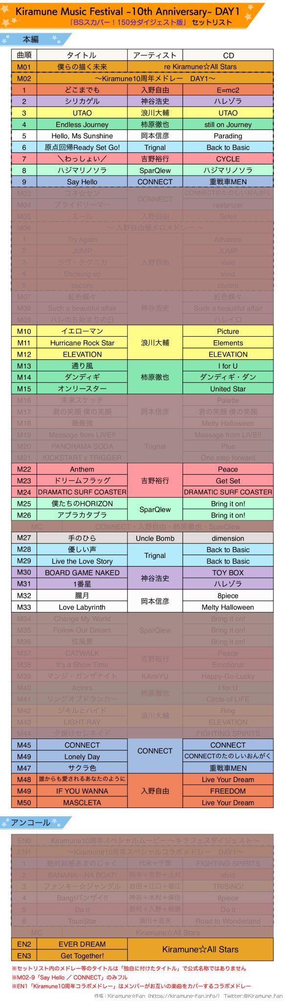 Kiramune Fan على تويتر キラフェス19 Day1 Bsスカパー 150分ダイジェスト版 セットリストです ちなみに本日8月4日は Day1 4月27日 から数えて ちょうど100日目 です キラフェス19 Day100 T Co Mtckc4kkxv Kiramune Fan على تويتر キラフェス19 Day1 Bsスカパー 150分ダイジェスト版 セットリストです ちなみに本日8月4日は Day1 4月27日 から数えて ちょうど100日目 です キラフェス19 Day100 T Co Mtckc4kkxv