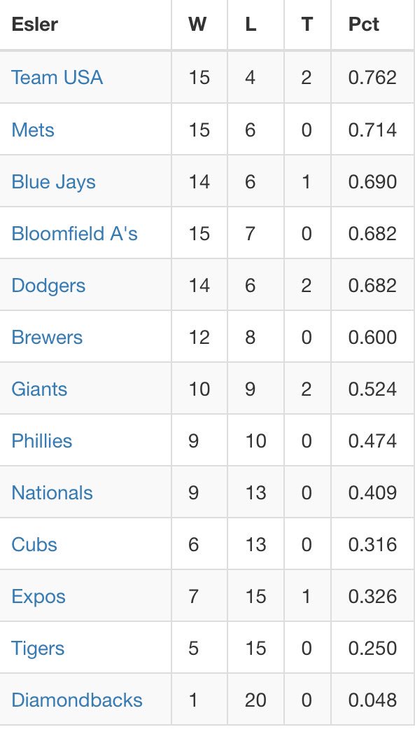 LivoniaBJs's tweet photo. After this mornings huge 6-2 win against the notorious Giants, the BJs are in third place and have a win percentage of .690 #nice https://t.co/huVc85T2ey