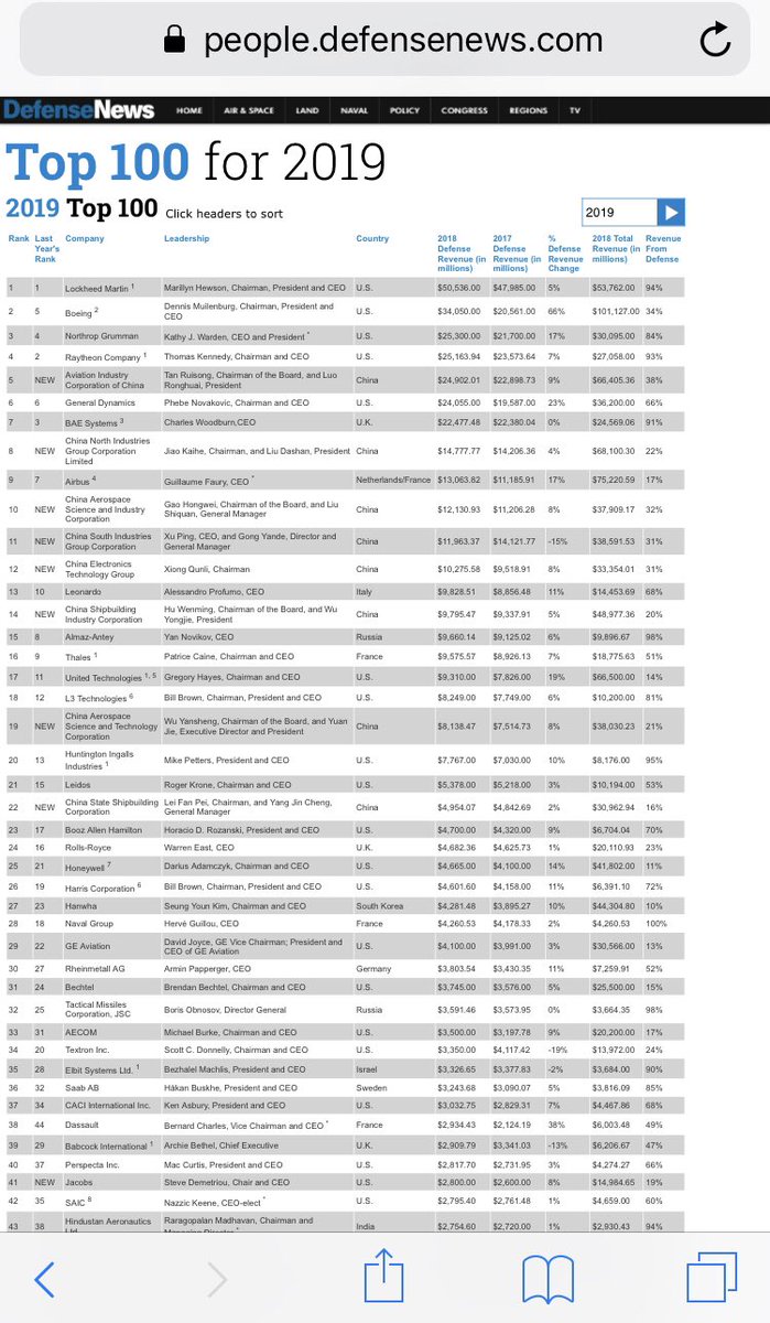 HumanOfMind's tweet photo. Top defense contractors and their very strong connections to our nuclear weapon world. Who profits from pulling out of the #INFTreaty #WarIsProfit #FearIsProfit https://t.co/oNo6xSQuAt https://t.co/hMK7VKlOZh