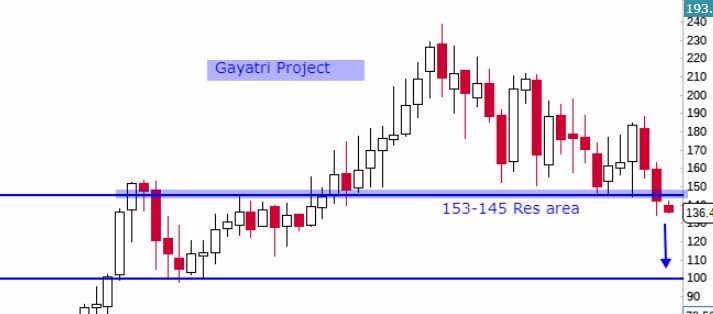 Stockstudy8's tweet photo. #StockToAvoidForBuy #GayaTriProject Broken Its 2015/2017 Support level ..Next sup around 100+ #Breakdown #AvoidBuying https://t.co/UWjvGew8W1