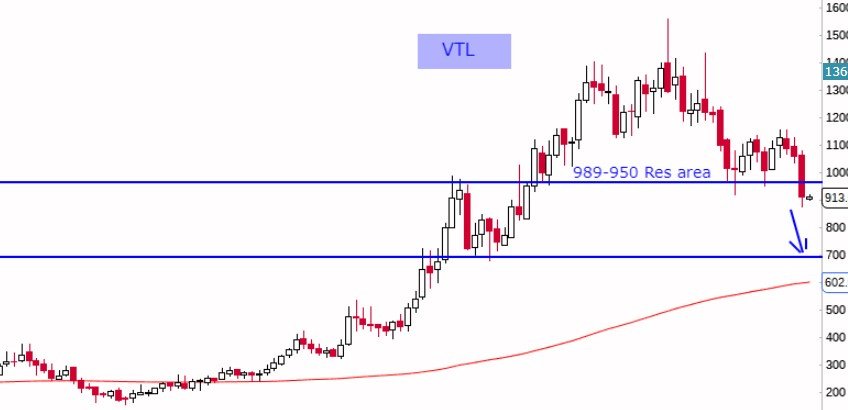 Stockstudy8's tweet photo. #StockToAvoidForBuy #VTL Broken Its 2015/2016 Support level ..Next sup around 700+ #Breakdown #AvoidBuying https://t.co/shs3DbVEdS