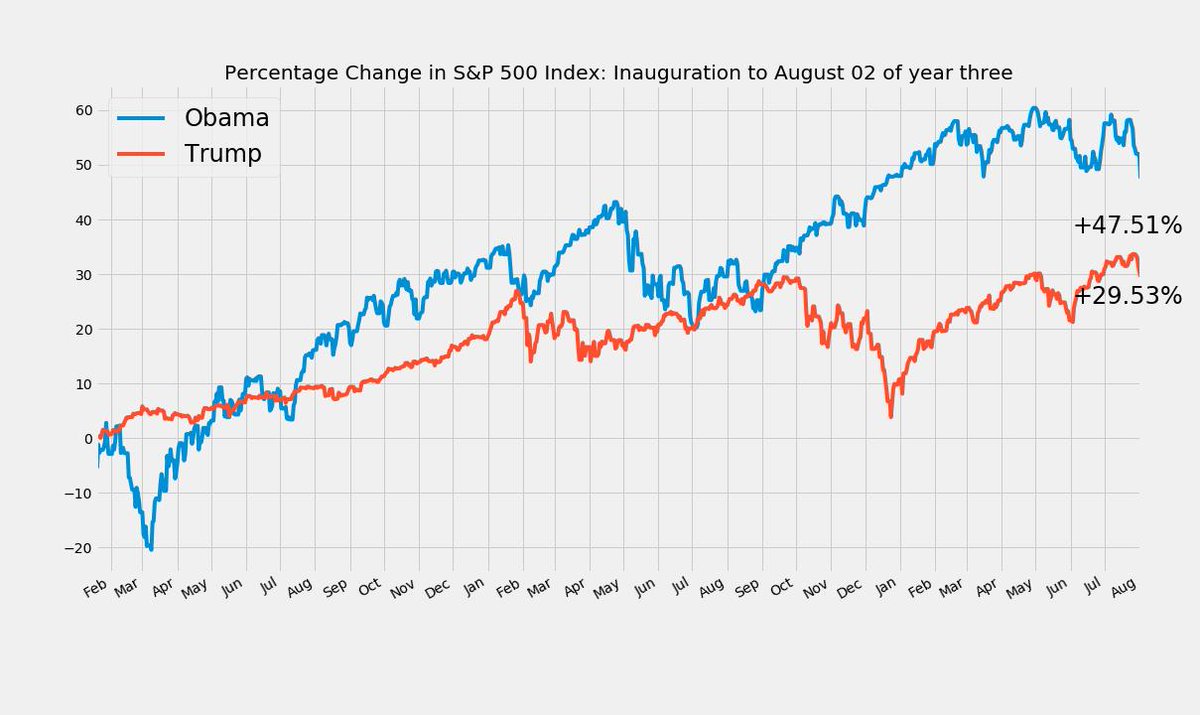 Chart Of Economy Under Presidents