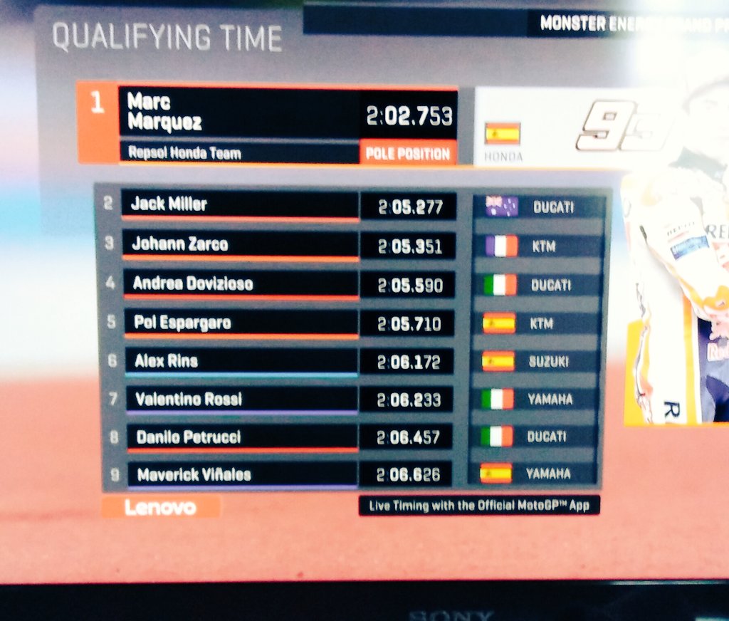 A casi 3 segundos de Miller, Márquez con esta pole 58 iguala las de Mike Doohan. Intratable sobre un suelo húmedo y con lluvia intermitente logra un vuelta increíble.
