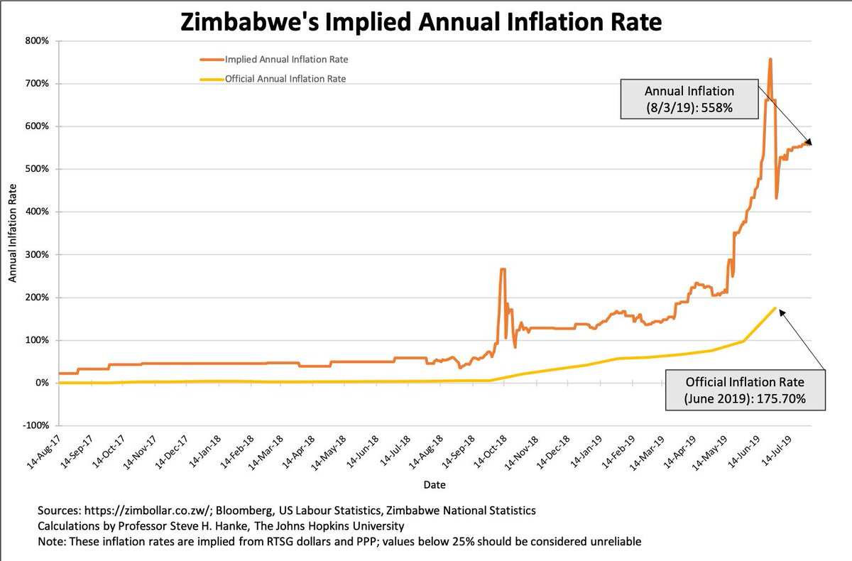 steve_hanke's tweet photo. #Zimbabwe’ new #currency has failed, resulting in an #inflationary surge. So, the govt. has stopped publishing inflation stats. Now, my accurate, daily inflation measures are the only game in town. Today, #Zim’s inflation rate is a stunning 558%/yr. https://t.co/gqAYw0Wef8