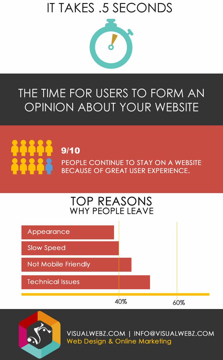 visualwebz's tweet photo. Top Reasons why people leave websites.
Visualwebz offers top-notch web design and online marketing services.
https://t.co/O42V8ZT8ox
#visualwebz #webdesign #UX #UI #userengagement #Seattlewebdesign #seattleseoexpert https://t.co/63y7exbZk1