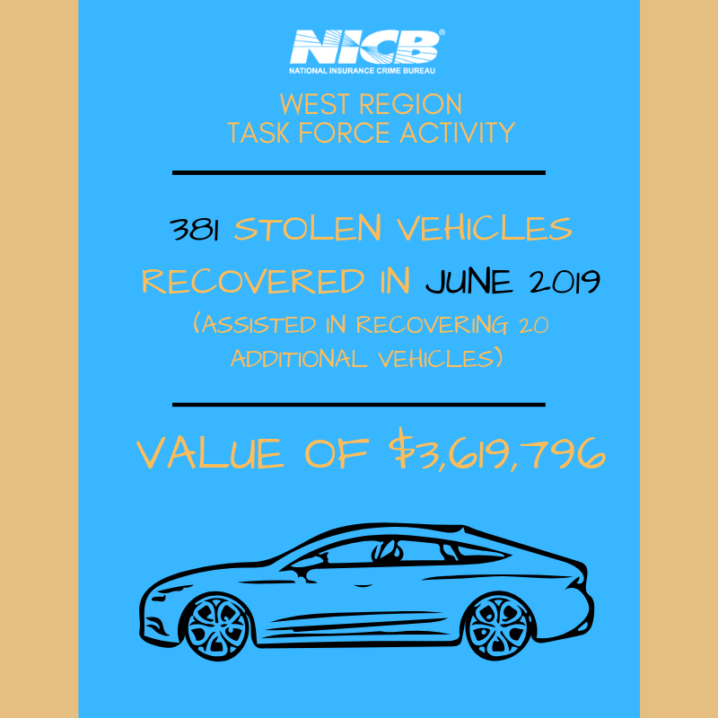 insurancecrime's tweet photo. NICB West Region Task Forces recovered 381 stolen vehicles during the month of June, valued at over $3.5 million! Great work, West Region (which includes CA, NV, HI, and AZ). #theft #autotheft #autothefttaskforce https://t.co/9ANhmSjlPD
