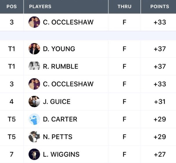 SpoonehhC's tweet photo. And there it is. Final scores for The Summer Classic. @lewiswiggins94 walks away with it in his hand #ToughOneToTake https://t.co/n9njHagPh4