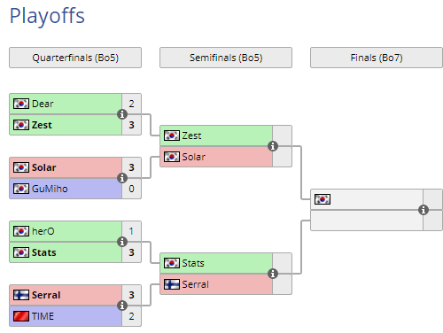 OgamingSC2's tweet photo. Un match incroyable de 🇨🇳 TIME qui a bien failli battre 🇫🇮 Serral, GGWP ! On continue juste après avec les demi-finales :
🇰🇷 Zest vs 🇰🇷 Solar
🇰🇷 Stats vs 🇫🇮 Serral
#ROGAssembly #MarathOG
📺 https://t.co/E8If9KvhTH #OGSC2 https://t.co/S5OWAJ3Yed