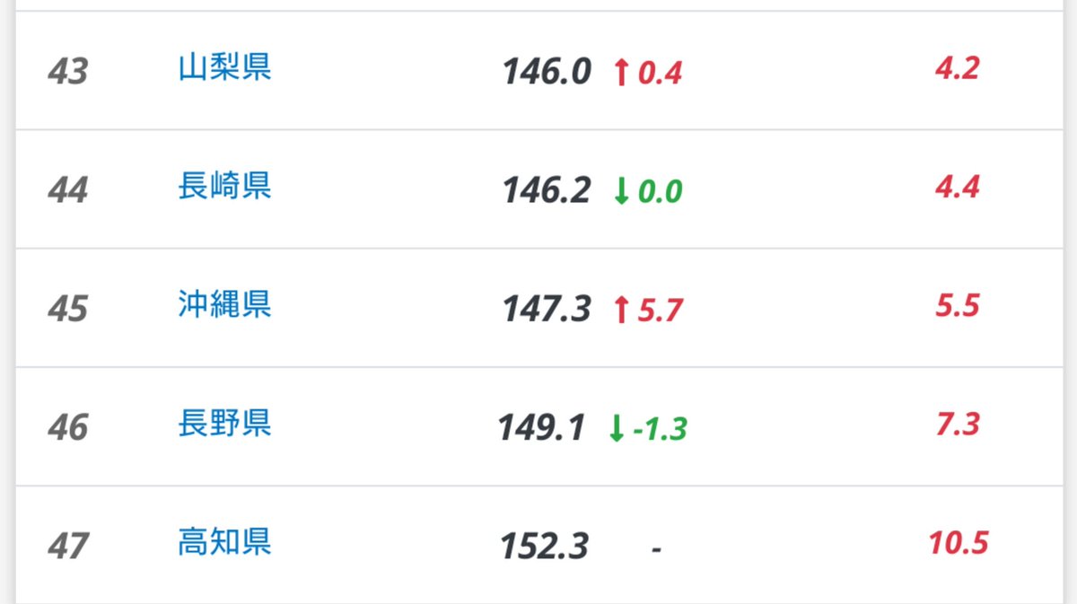 ムハンマド 石油王同好会 高知県のガソリン価格が明らかに異常 談合を疑われても仕方ないレベル ムハンマド 石油王同好会 高知県のガソリン価格が明らかに異常 談合を疑われても仕方ないレベル