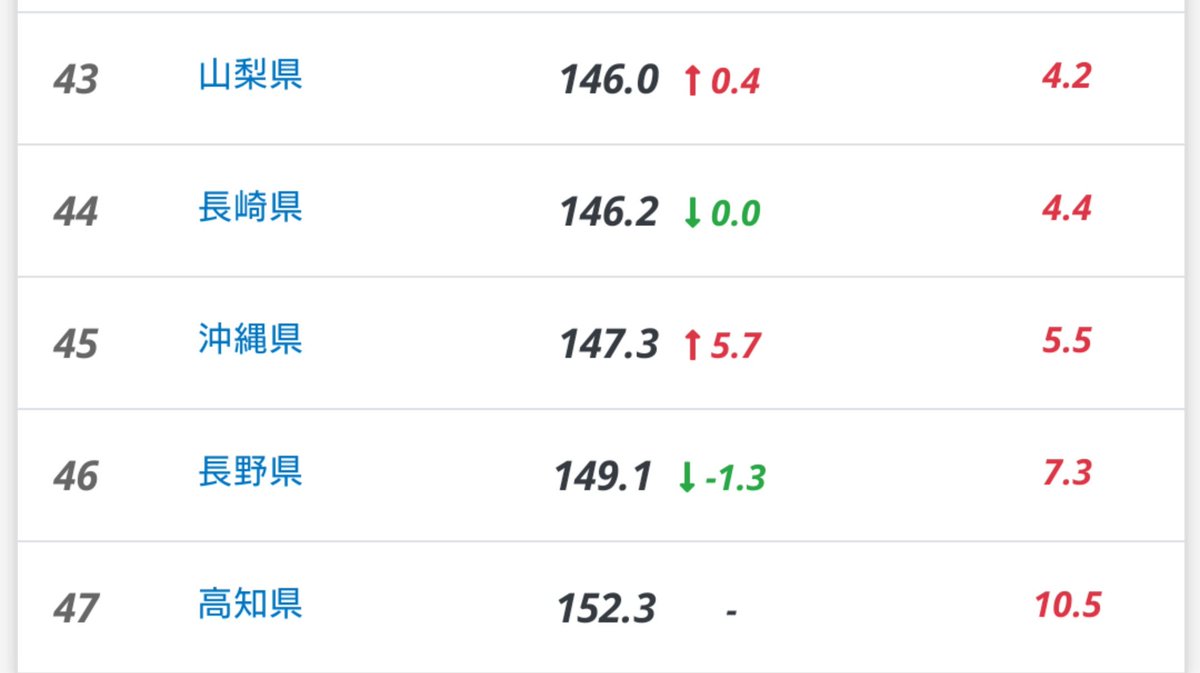 ムハンマド 石油王同好会 高知県のガソリン価格が明らかに異常 談合を疑われても仕方ないレベル