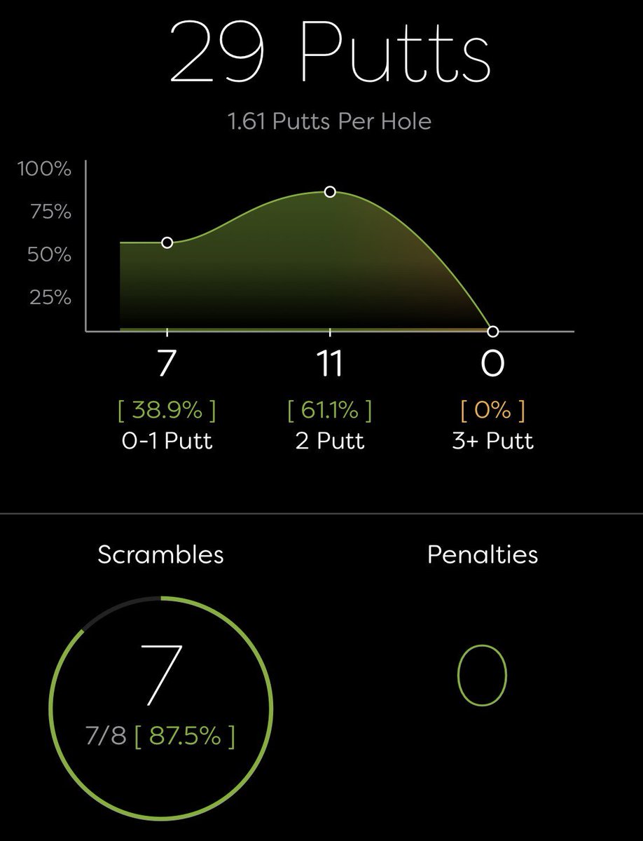 theipodteacher's tweet photo. Final round of golf in Myrtle was my best of the week. 7600 yards from the tips! @Titleist @ScottyCameron @VokeyWedges @bionicgloves @puttoutgolf @PreProGolf @SuperSpeedGolf #ProVingit  #Lose25Gain30Campaign @golf_status @UAgolf #TheresAlwaysMoreToProve https://t.co/1MCLcxz4Gy