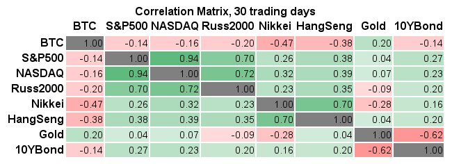 CoinTradingBot's tweet photo. Top 100 avg 24h return: 1.1±4.3%; 52 up, 47 down
$BTC 1.4%  $ETH 1.4%
Best:
25.4% $FST @1irstcoin
22.8% $LINK @smart_contract
11.4% $GXC @gongxinbao
10.4% $HEDG @hedgetradehq
7.0% $NRG @Energicrypto
Worst:
-3.0% $ZEC
-3.6% $ICX
-4.7% $BCD
-4.8% $XMX
-5.6% $REN
#bitcoin #crypto https://t.co/XXxGGuTJcN