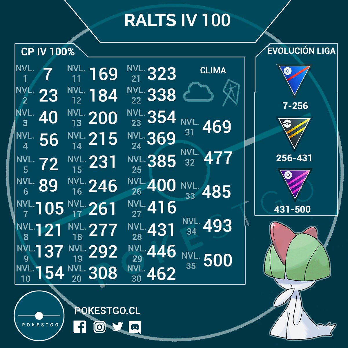 CP para Ralts de valoración perfecta. Asegura tu mejor evolución en Gallade  o Gardevoir con Sincrorruido. Utiliza esta infografía para revisar los CP  equivalentes a IV 100% dependiendo del nivel capturado (no, image size:1200x1200