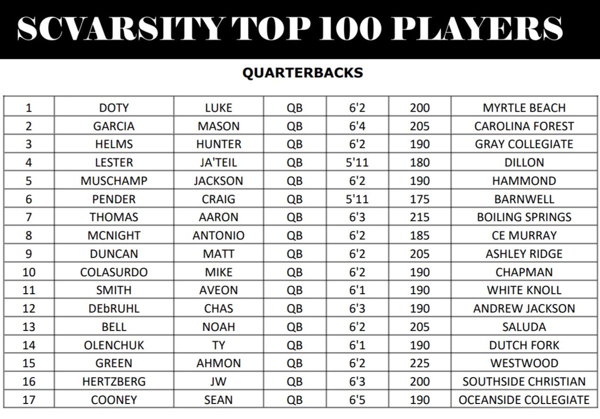 Excited to see that <a href="/SCVarsity/">James Baxter</a> ranked me as the #12 QB in South Carolina to start the season! Hoping that will change soon though👀