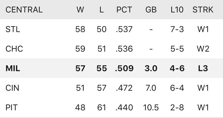 BREW_MATHs's tweet photo. The #Brewers still have:
🔥🔥🔥
⚾️8 games left Vs. The #Cubs
⚾️9 games left Vs. The #Cardinals 
🔥🔥🔥
#TimeToGetHot #ThisIsMyCrew https://t.co/TAwyRP3zv3