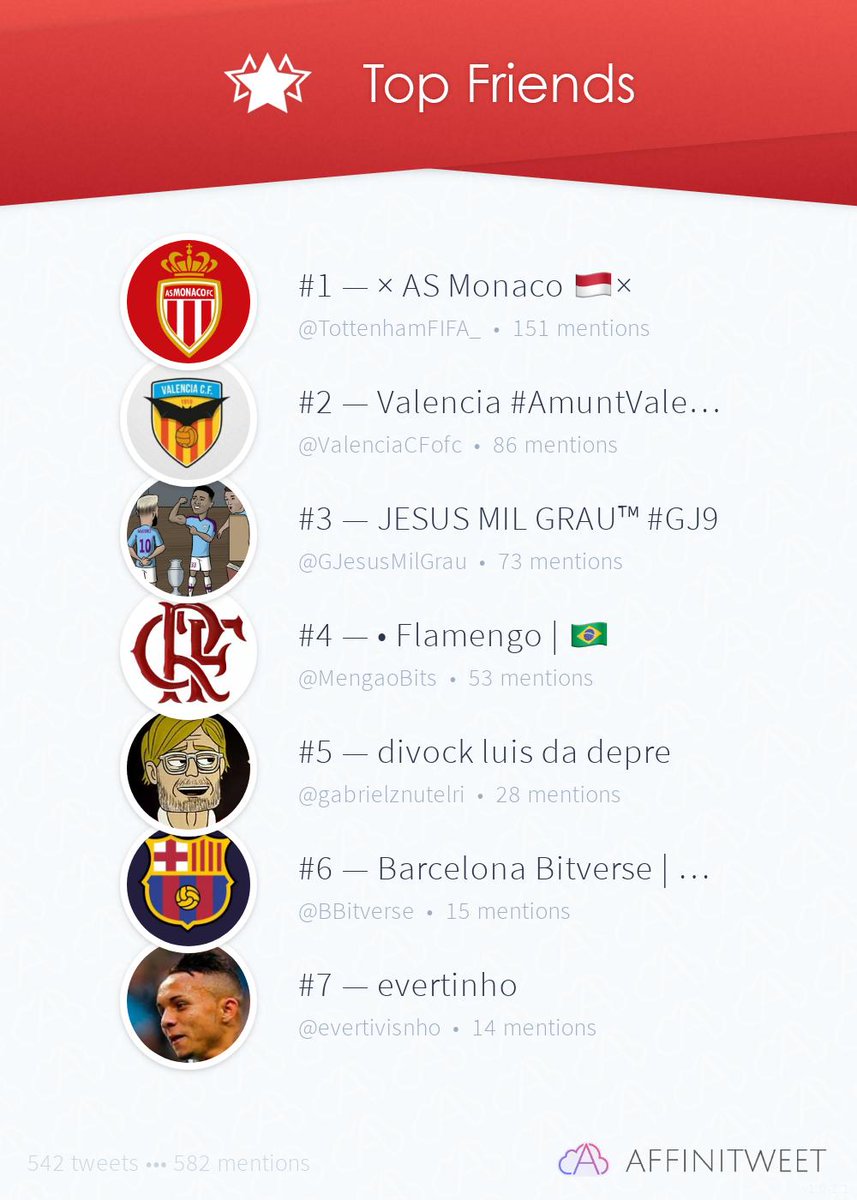 MarArauj3's tweet photo. #Affinitweet Top Friends
🥇 TottenhamFIFA_
🥈 ValenciaCFofc
🥉 GJesusMilGrau
🏅 MengaoBits
🏅 gabrielznutelri
🏅 BBitverse
🏅 evertivisnho
via https://t.co/dvflwPzxpY https://t.co/ZLAx32MTYJ