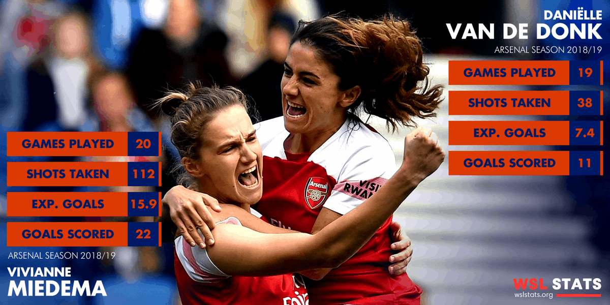 wslstats's tweet photo. 🇳🇱⚽️ Dutch t(h)reat ⚽️🇳🇱
The Dutch accounted for half of @ArsenalWFC's goals (36/70) during the 2018/19 @BarclaysFAWSL season.
Check their season statistics:
🇳🇱 Miedema: https://t.co/T0c8lWiB2v
🇳🇱 Van de Donk: https://t.co/YMK0BY4ceT
#FAWSL #woso #womensfootball #wslstats https://t.co/Hl4sBduGMr