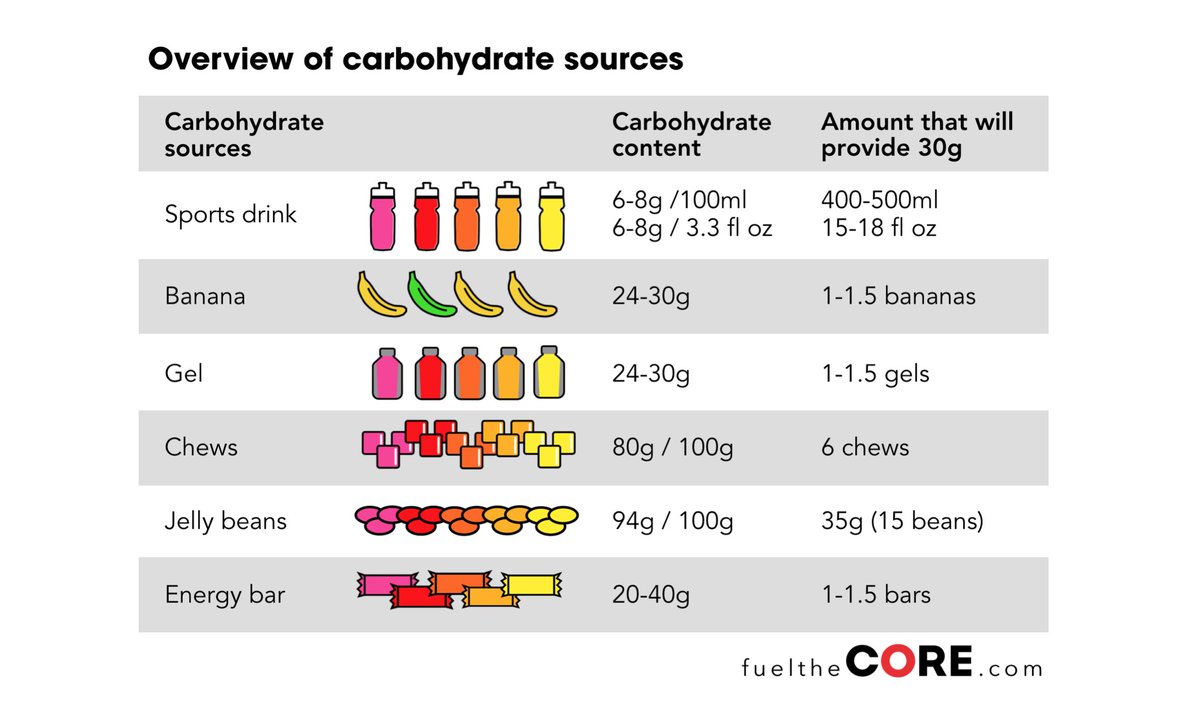 Jeukendrup's tweet photo. How much is in a gel? how much in a bar? how much in a banana? https://t.co/b4rZUQ0Bjf