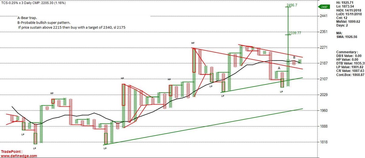 100 Box Chart