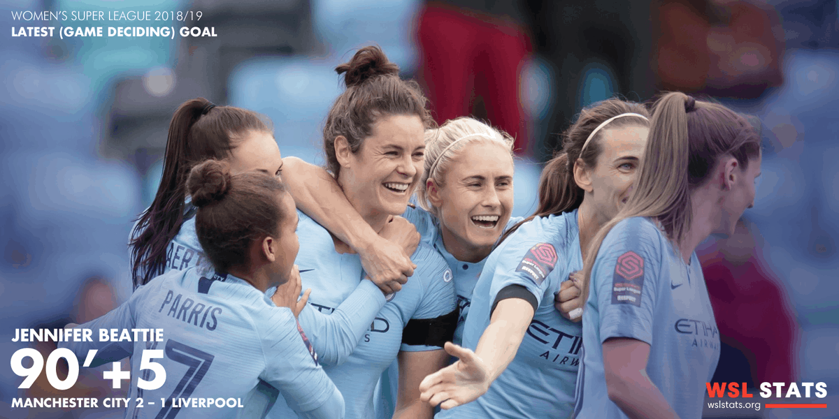 wslstats's tweet photo. ⏰ Running out of time ⏰
The latest goal in the @BarclaysFAWSL 2018/19 came from @ManCityWomen and @ScotlandNT start @jbeattie91 against @LiverpoolFCW: heading in the 2-1 (xG: 0.11) at 90'+5.
Match stats: https://t.co/s3EeYBNFrO
#FAWSL #woso #womensfootball #wslstats #mancity https://t.co/0WW5m39HDw