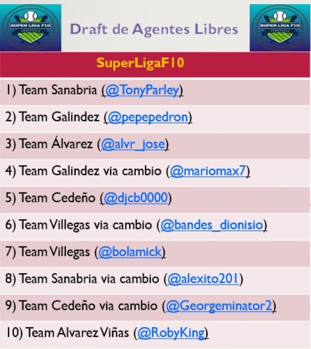 SuperLigaFVe's tweet photo. Draft FA #SLF10 
Domingo 4-8-2019                    

1) @TonyParley

2) @pepepedron 

3) @alvr_jose

4) @pepepedron (@mariomax7)

5) @djcb0000 

6) @bolamick (@bandes_dionisio)

7) @bolamick

8) @TonyParley (@alexito201) 

9) @djcb0000 (@Georgeminator2) https://t.co/lVeuhWvofv