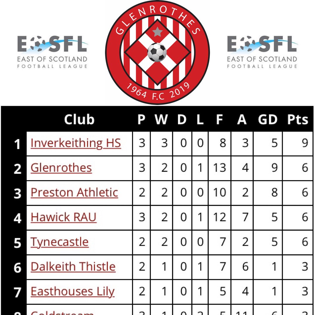 Day 3 results and league table 🔴⚪️