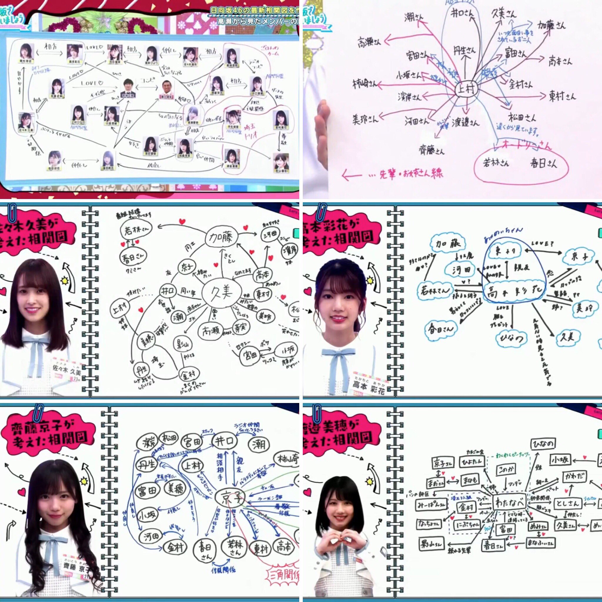 Uzivatel 新感覚胃もたれ Na Twitteru 日向坂の相関図企画 なんか図がバラバラでまとまりがなかった そして乃木中ではやっていないこの企画をやっても 同じく綺麗に図表化できないと思う わかりやすく派閥ができたり グループのマウンティングがないと 欅坂