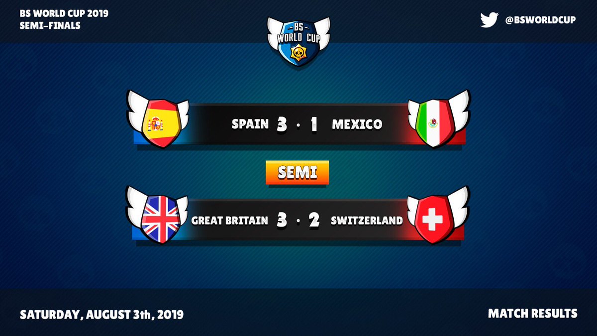 BS World Cup (@bsworldcup) on Twitter photo #BSWorldCupSEMI | Congratulation  to Spain and Great Britain for passing to the Final!
🥇 <a href="/brawlstarsSE/">Selección Española BS</a> 🇪🇸 
🥇 <a href="/GreatBritain_BS/">Team GB🇬🇧</a> 🇬🇧
We hope to see you next edition <a href="/SeleccionBSMx/">Selección Mexicana BS</a> 🇲🇽 and  @SwitzerlandTea1 🇨🇭!
#BSWorldCup2019 
#BSWC19 #BSWorldCupSEMI | Congratulation  to Spain and Great Britain for passing to the Final!
🥇 <a href="/brawlstarsSE/">Selección Española BS</a> 🇪🇸 
🥇 <a href="/GreatBritain_BS/">Team GB🇬🇧</a> 🇬🇧
We hope to see you next edition <a href="/SeleccionBSMx/">Selección Mexicana BS</a> 🇲🇽 and  @SwitzerlandTea1 🇨🇭!
#BSWorldCup2019 
#BSWC19