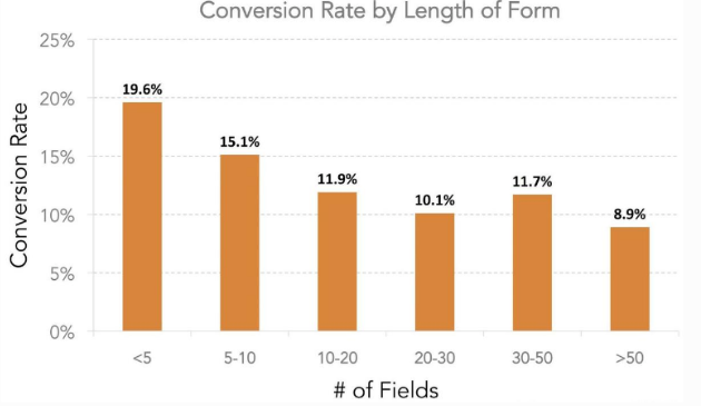 marketingreach4's tweet photo. 12 Tips for Creating Signup Forms That Convert ➡️➡️ https://t.co/gsvDw9QHEv via #QuickSprout
🔹Reduce the number of form fields
🔹Offer an incentive to sign up
🔹Eliminate distractions
🔹Focus on opt-in placement
🔹...
#DigitalMarketing #SmallBusinessMarketing #Ecommerce https://t.co/ENKhMRwB3w