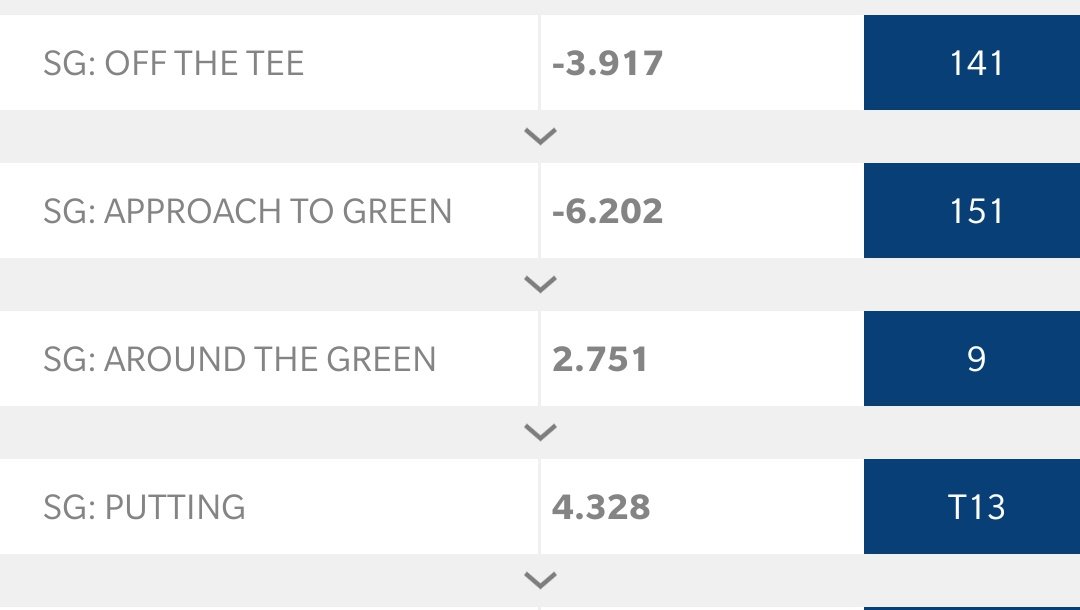 LosingGolfBets's tweet photo. This is just gold, losinf TEN strokes ball striking, why does anyone root for this guy? #SPEEF https://t.co/wTb7E63IZQ