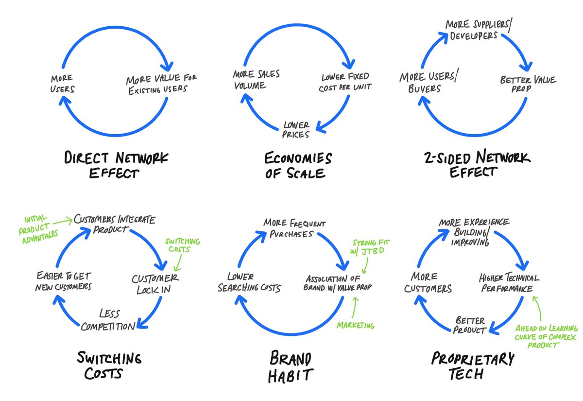 2/ Here's a few archetypical examples of common advantages represented as feedback loops: