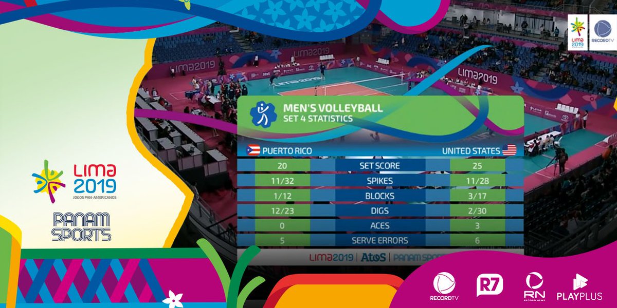 portalR7's tweet photo. AGORA NO VÔLEI: É tie-break! EUA 🇺🇸 fecham o quarto set e empatam com Porto Rico 🇵🇷. Quem vencer, garante a quinta colocação no Pan 🏐. Assista, ao vivo, no https://t.co/u1mDYszz6V: https://t.co/F4GkKFflZ7 #PanNaRecordTV #Lima20 https://t.co/x83pZNUlEC