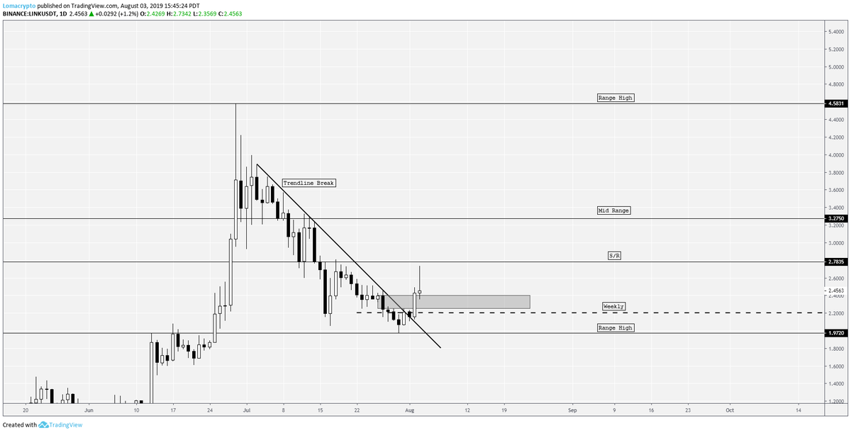 LomahCrypto's tweet photo. Leaving these here.

Keeping my $LINK position, my entry was roughly 22700 yesterday. https://t.co/UqCeq9ZuhF