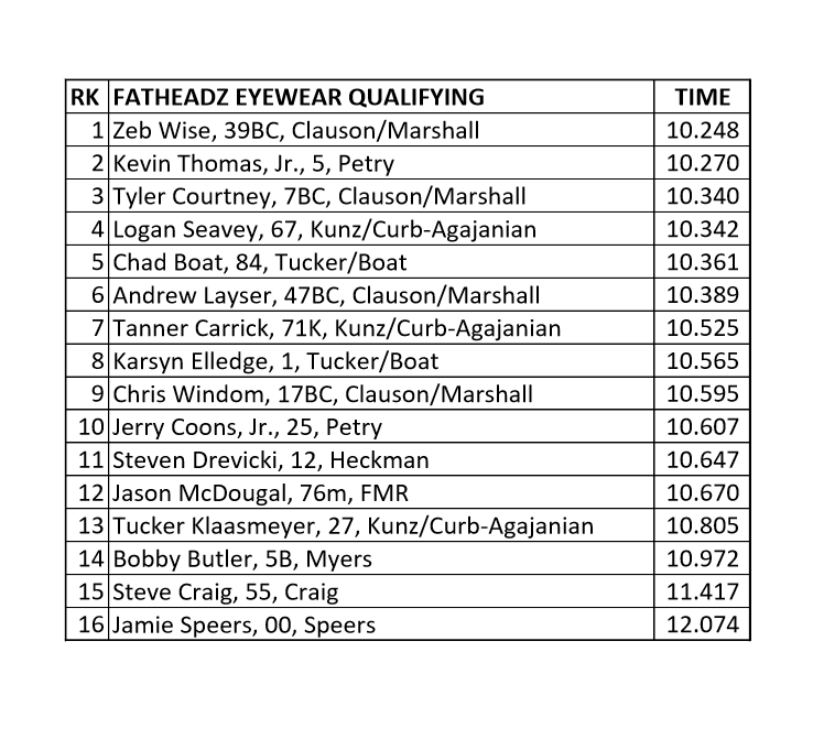 USACNation's tweet image. .@Fatheadz Qualifying Results
@LancoCMMS 
#PAMidgetWeek