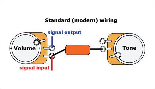 premierguitar's tweet photo. #ModGarage guru Dirk Wacker shows you how the way you connect the tone cap and potentiometer to your volume control has a huge effect on your sound. #DIY https://t.co/9BAunva4KM https://t.co/DJix4h6zUC