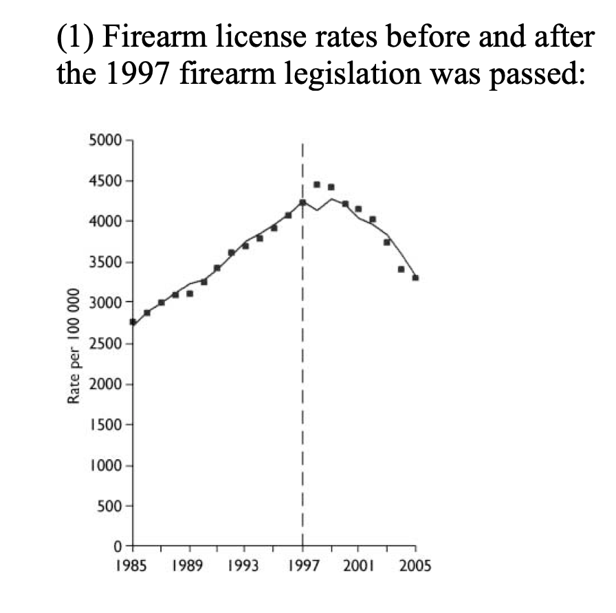 michaelshermer's tweet photo. . @RockyLeBlanc4 asks "can you even find a single country where gun laws reduced homicide?" Yes: google “Firearm Legislation Reform in the European Union: Impact on Firearm Availability, Firearm Suicide and Homicide rates in Austria” 2007, British J of Psychiatry Before/after: https://t.co/4JjFCsMFwr