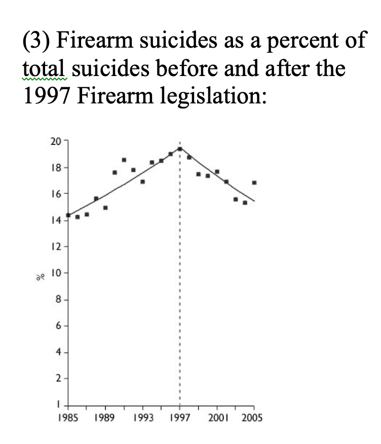 michaelshermer's tweet photo. . @RockyLeBlanc4 asks "can you even find a single country where gun laws reduced homicide?" Yes: google “Firearm Legislation Reform in the European Union: Impact on Firearm Availability, Firearm Suicide and Homicide rates in Austria” 2007, British J of Psychiatry Before/after: https://t.co/4JjFCsMFwr