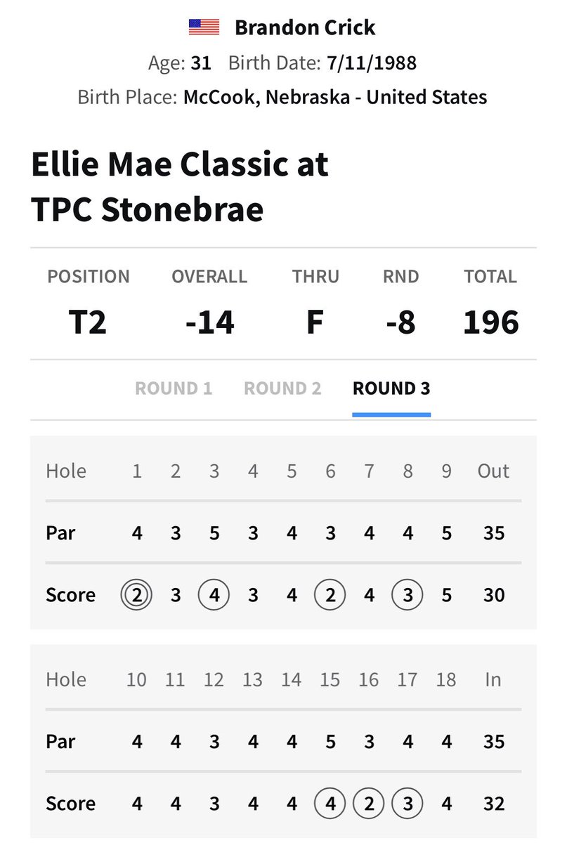 Look at <a href="/bcrick22/">Brandon Crick</a> go! A 🔥62 (-8)🔥 puts him in position to go after a W tomorrow! #nebraskagolf