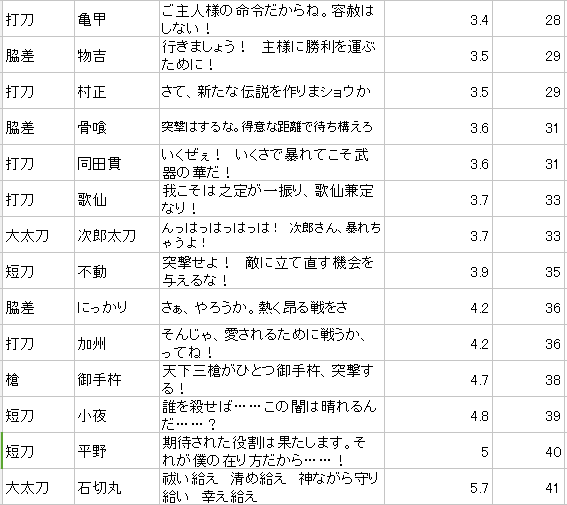 ゆうき 全極男士 戦闘開始セリフの所要時間ランキング ただしゆるガバ一発測定なので 0 2 くらいは誤差ありまくりです これを見たらどの子を隊長にすべきか分かりますね そう あなたの推しです 極の台詞バレ注意 T Co Xc2bz7wjwr Twitter
